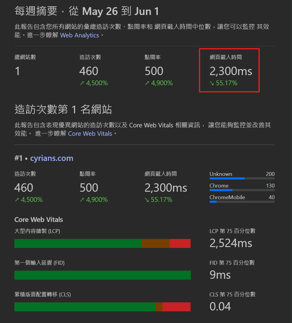5月底最佳化完畢剛開始