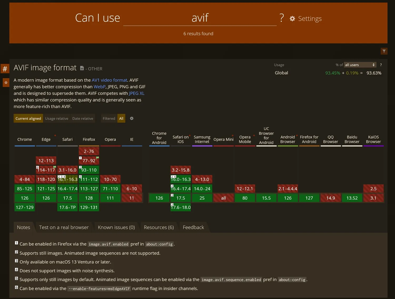 avif格式囊括了世界96.91%的瀏覽器可使用率