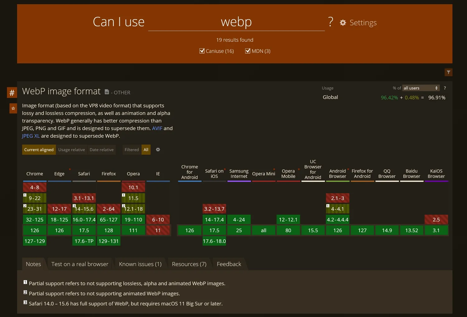 webp格式囊括了世界96.91%的瀏覽器可使用率